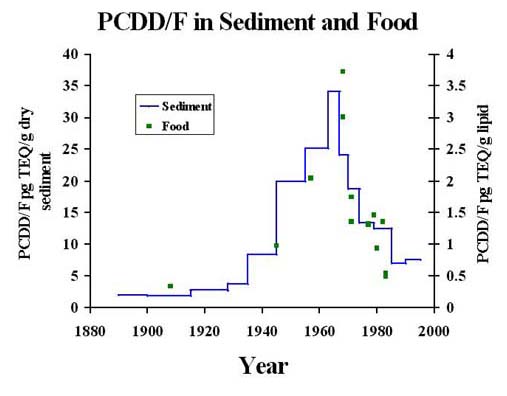 Dioxin decline in the chlorine industry
[22K]