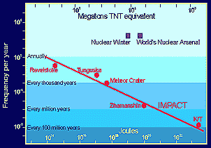 Graph of impact frequency
over magnitude of damage.
Click to visit
gdcinfo.agg.emr.ca